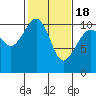 Freeland tide chart for Thursday, February 18, 2021