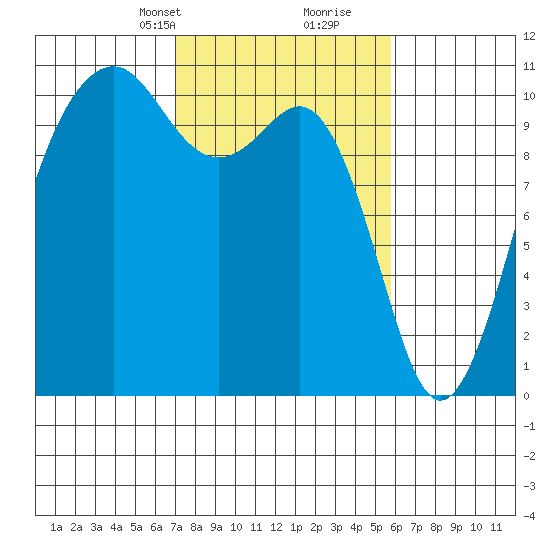 Freeland tide chart for Tuesday, February 23, 2021