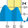 Freeland tide chart for Wednesday, February 24, 2021