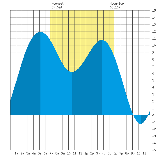 Freeland tide chart for Friday, February 26, 2021