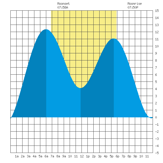 Freeland tide chart for Sunday, February 28, 2021