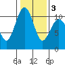 Freeland tide chart for Wednesday, February 3, 2021