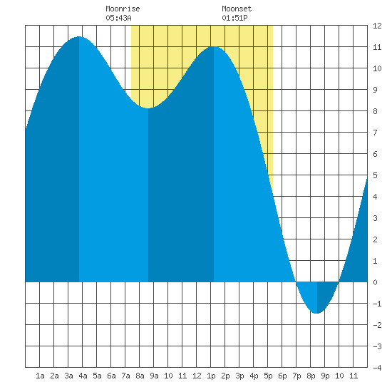 Freeland tide chart for Monday, February 8, 2021