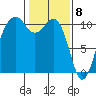 Freeland tide chart for Monday, February 8, 2021