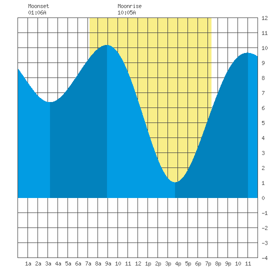 Freeland tide chart for Friday, March 19, 2021