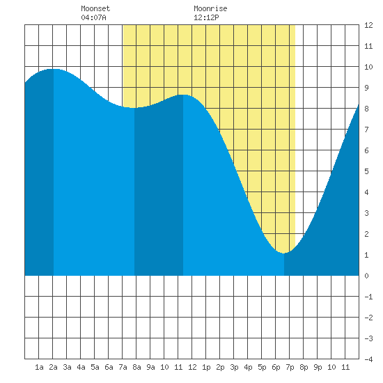 Freeland tide chart for Monday, March 22, 2021