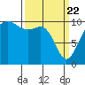 Freeland tide chart for Monday, March 22, 2021