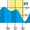 Freeland tide chart for Tuesday, March 23, 2021