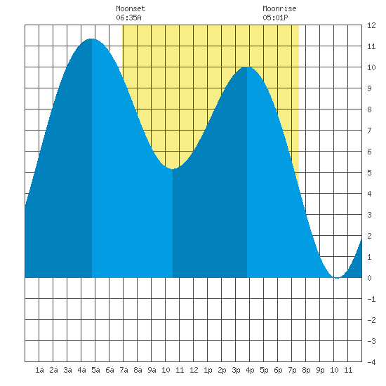 Freeland tide chart for Friday, March 26, 2021