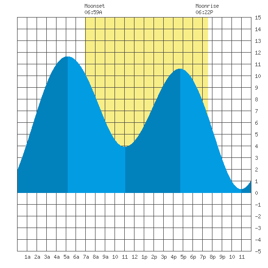 Freeland tide chart for Saturday, March 27, 2021