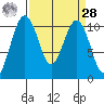 Freeland tide chart for Sunday, March 28, 2021