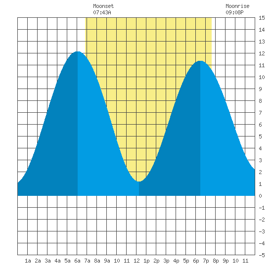 Freeland tide chart for Monday, March 29, 2021