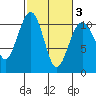 Freeland tide chart for Wednesday, March 3, 2021