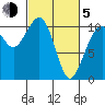 Freeland tide chart for Friday, March 5, 2021