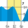 Freeland tide chart for Sunday, March 7, 2021