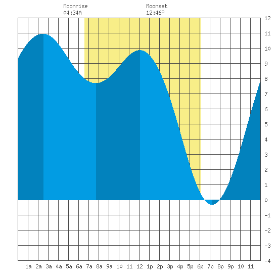 Freeland tide chart for Monday, March 8, 2021
