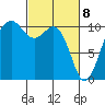 Freeland tide chart for Monday, March 8, 2021