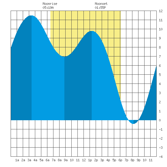 Freeland tide chart for Tuesday, March 9, 2021