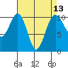 Freeland tide chart for Tuesday, April 13, 2021