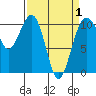Freeland tide chart for Thursday, April 1, 2021