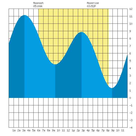 Freeland tide chart for Friday, April 23, 2021