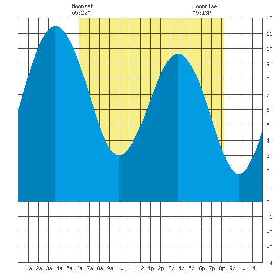 Freeland tide chart for Saturday, April 24, 2021