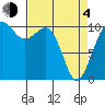 Freeland tide chart for Sunday, April 4, 2021