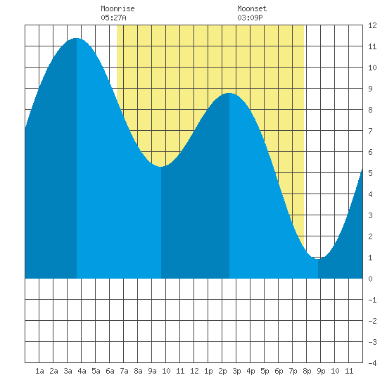 Freeland tide chart for Wednesday, April 7, 2021