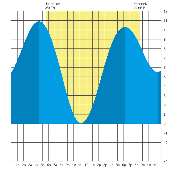Freeland tide chart for Monday, May 10, 2021