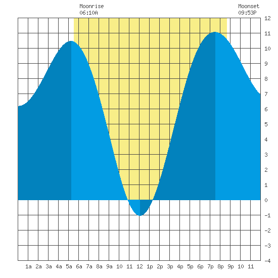 Freeland tide chart for Wednesday, May 12, 2021