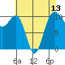 Freeland tide chart for Thursday, May 13, 2021