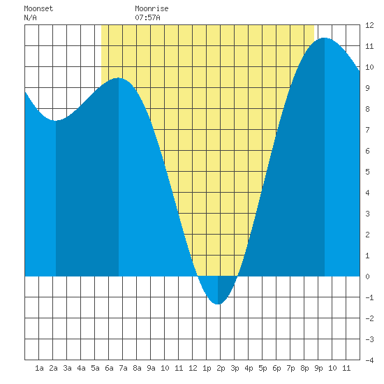 Freeland tide chart for Saturday, May 15, 2021