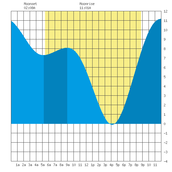 Freeland tide chart for Tuesday, May 18, 2021