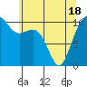 Freeland tide chart for Tuesday, May 18, 2021