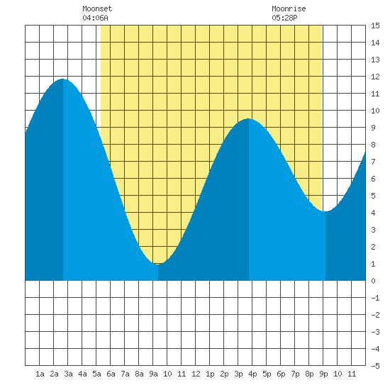 Freeland tide chart for Sunday, May 23, 2021