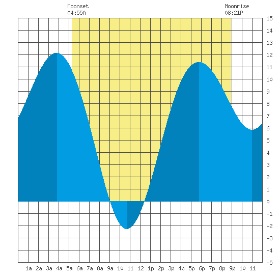 Freeland tide chart for Tuesday, May 25, 2021