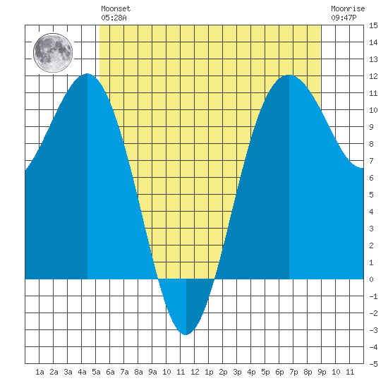 Freeland tide chart for Wednesday, May 26, 2021