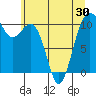 Freeland tide chart for Sunday, May 30, 2021