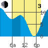 Freeland tide chart for Monday, May 3, 2021