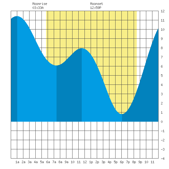 Freeland tide chart for Tuesday, May 4, 2021