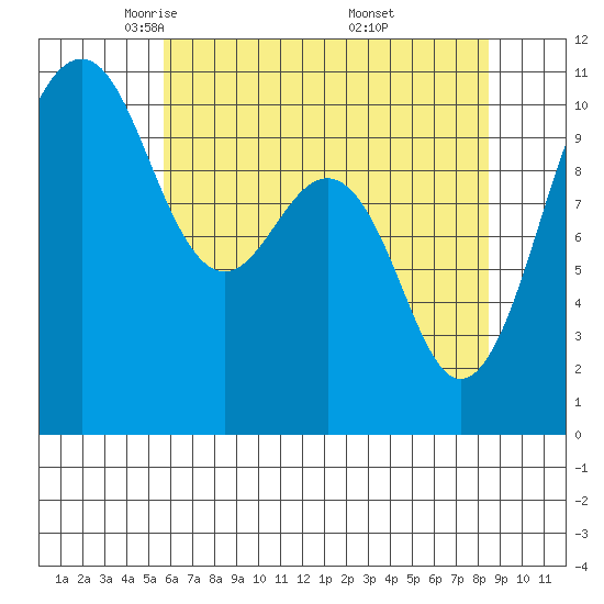 Freeland tide chart for Wednesday, May 5, 2021