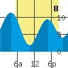 Freeland tide chart for Saturday, May 8, 2021