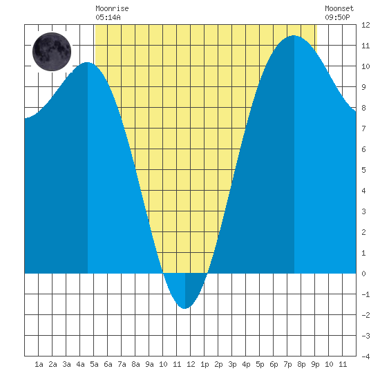 Freeland tide chart for Thursday, June 10, 2021