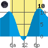Freeland tide chart for Thursday, June 10, 2021