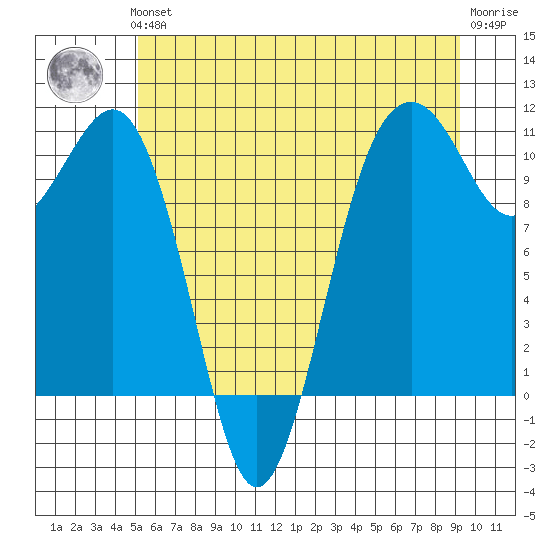 Freeland tide chart for Thursday, June 24, 2021
