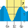 Freeland tide chart for Monday, June 7, 2021