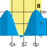 Freeland tide chart for Tuesday, June 8, 2021