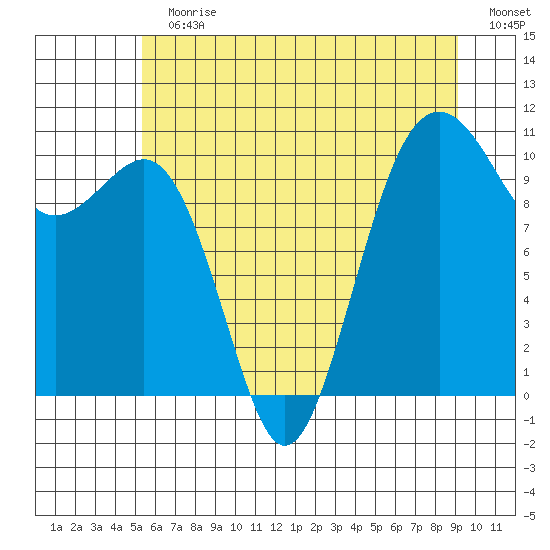 Freeland tide chart for Sunday, July 11, 2021