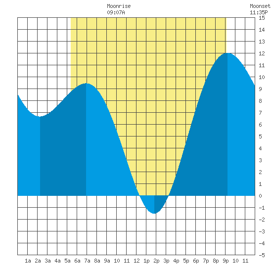 Freeland tide chart for Tuesday, July 13, 2021