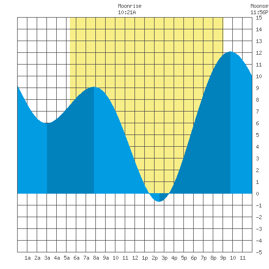 Freeland tide chart for Wednesday, July 14, 2021